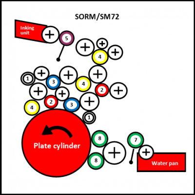 Heidelberg SORM/SM72