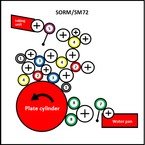 Heidelberg SORM/SM72